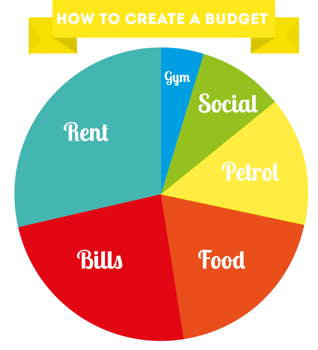 How to Create a Budget