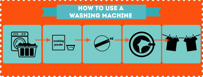 Going to wash. Washing Machine how to use. Инфографика стиральная машина. How to use. How to use Washer.