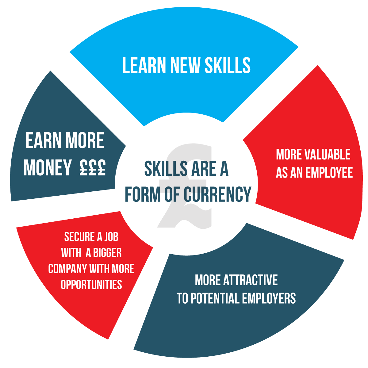18 Skills To Help You Earn More Money In Your Job
